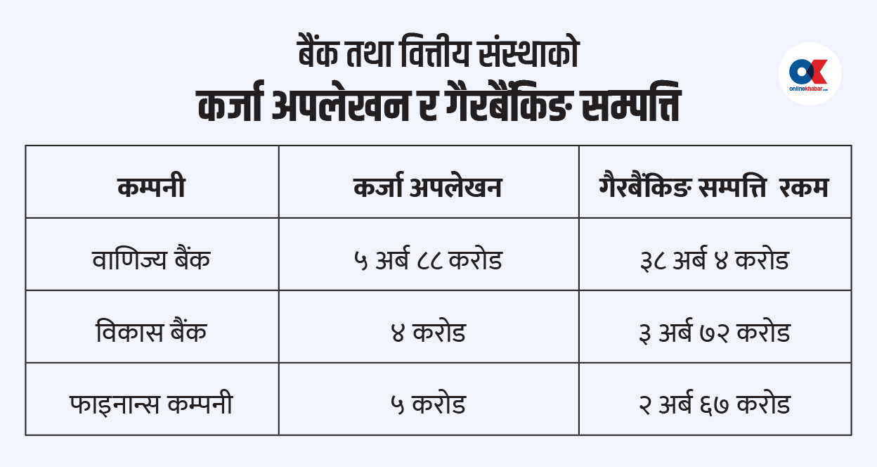 कर्जा अपलेखन र गैरबैंकिङ सम्पत्ति बढ्दा निष्क्रिय कर्जा घट्यो