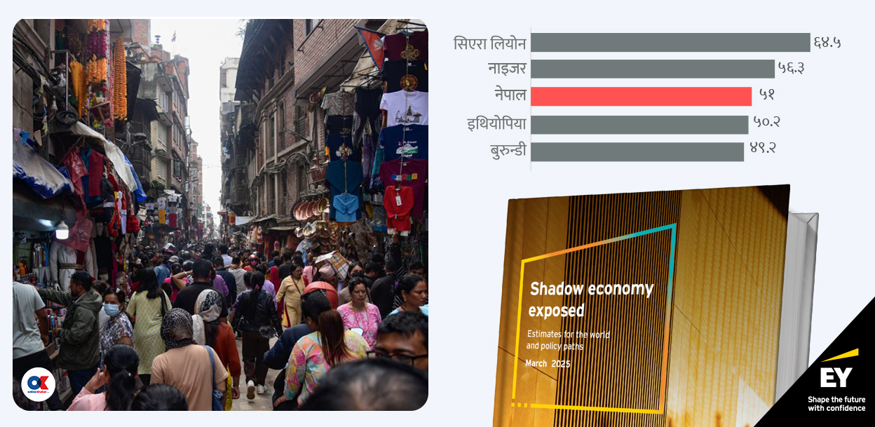 नेपालमा छाया अर्थतन्त्र जीडीपीको ५१ प्रतिशत, संसारमै तेस्रो