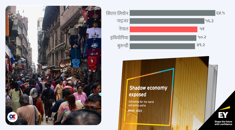 नेपालमा छाया अर्थतन्त्र जीडीपीको ५१ प्रतिशत, संसारमै तेस्रो