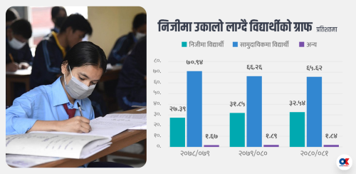 निजी विद्यालयमा विद्यार्थी बढ्दा सामुदायिकमा घटेको घट्यै