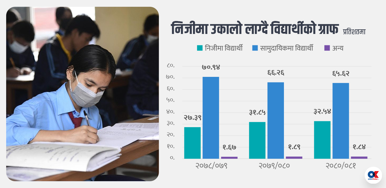 निजी विद्यालयमा विद्यार्थी बढ्दा सामुदायिकमा घटेको घट्यै