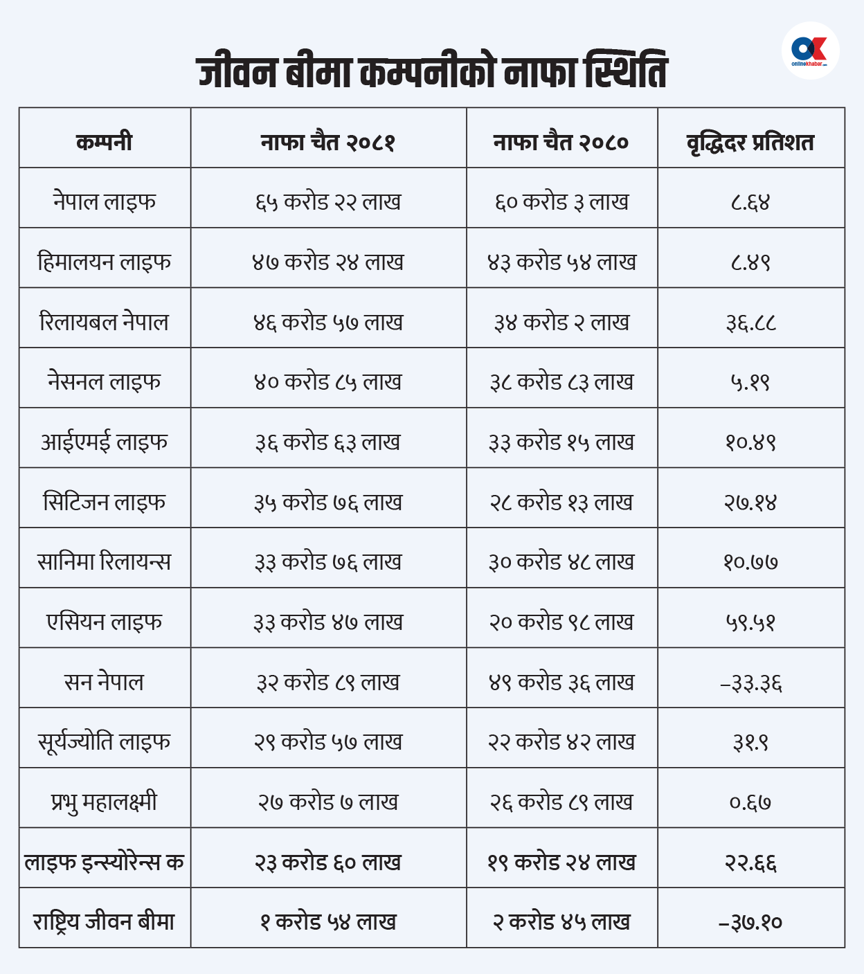 जीवन बीमा कम्पनीहरूले ११ प्रतिशत बढाए नाफा, बढेन प्रतिसेयर आम्दानी