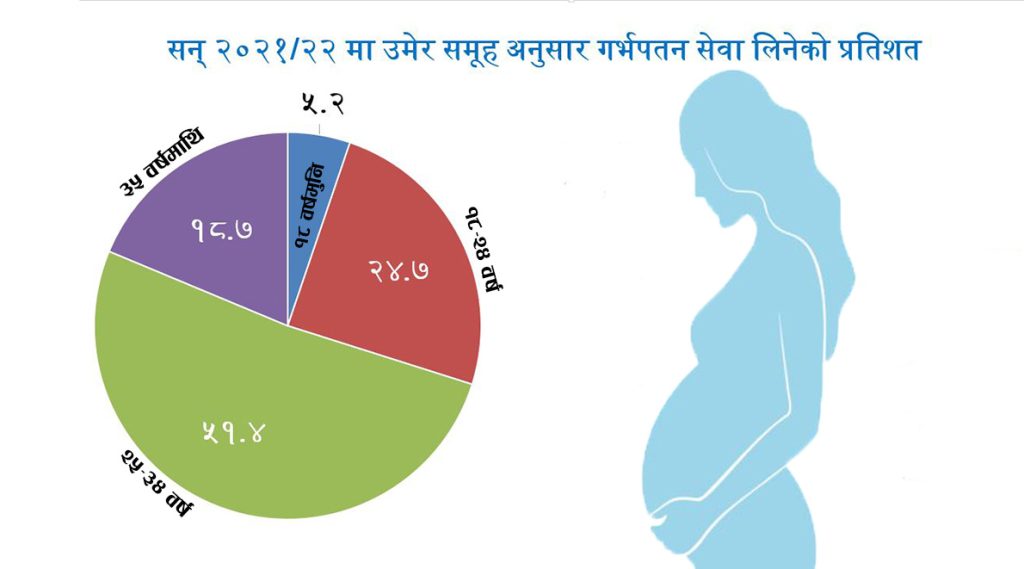 नेपालमा आधाभन्दा बढी गर्भधारण अनिच्छित