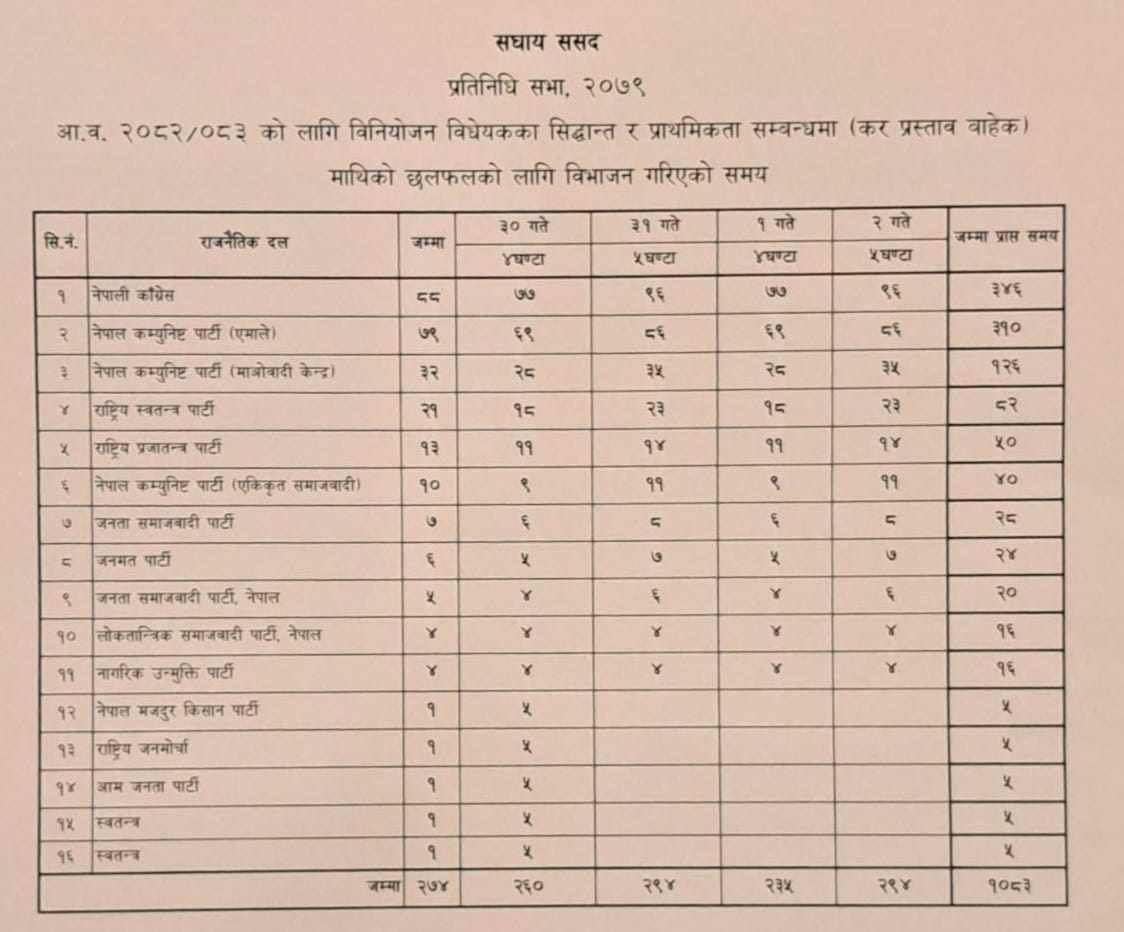 प्रि-बजेट छलफलमा सत्तापक्षलाई १२ घण्टा समय, प्रतिपक्षलाई ६ घण्टा