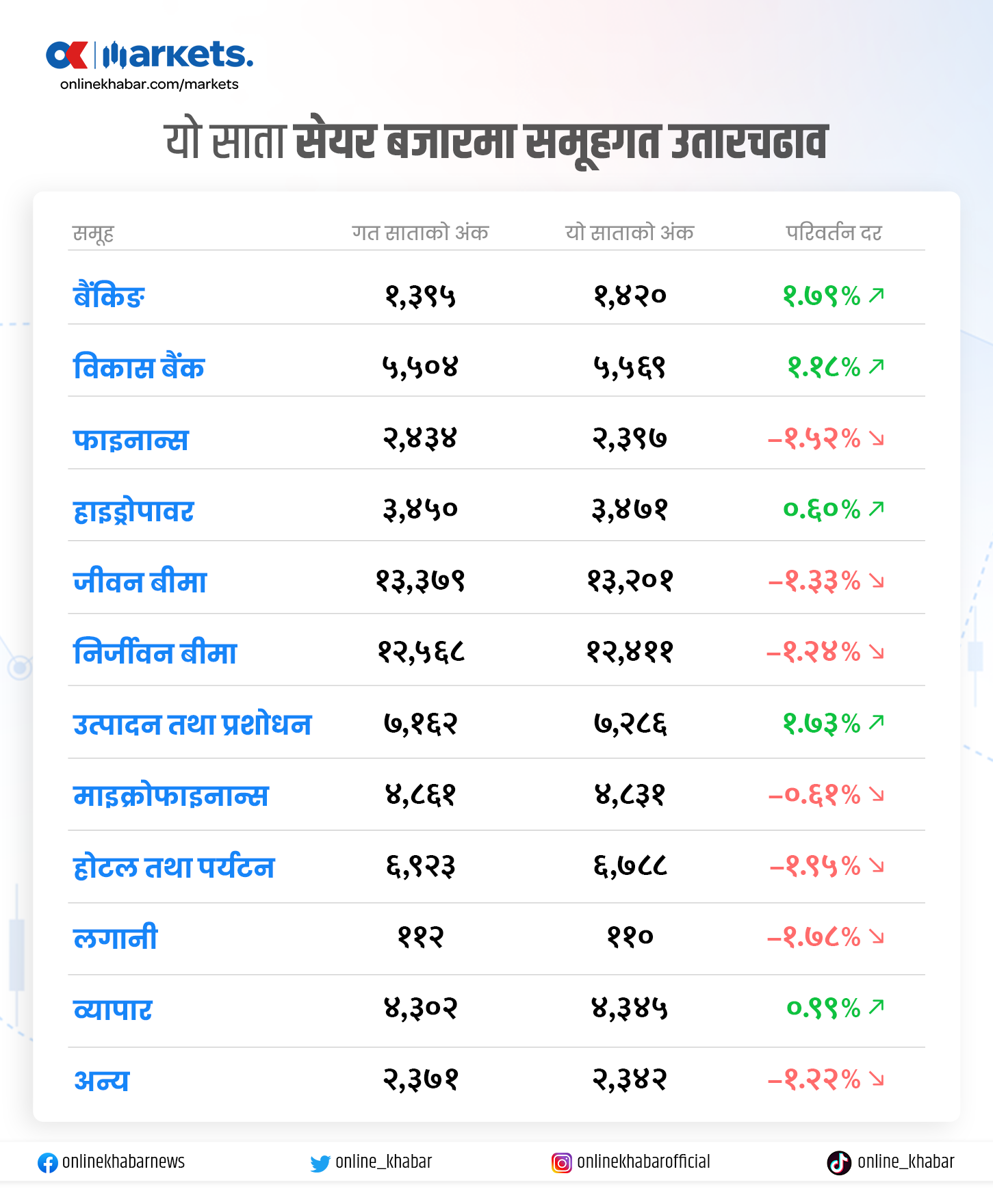 दुई सातादेखि बैंकिङ सेक्टरमा उत्साह, यी हुन् मूल्य धेरै बढेका कम्पनी