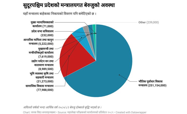 सुदूरपश्चिम सरकारको बेरुजु ३ अर्ब पुग्यो, एक वर्षकै ५० करोड बढी