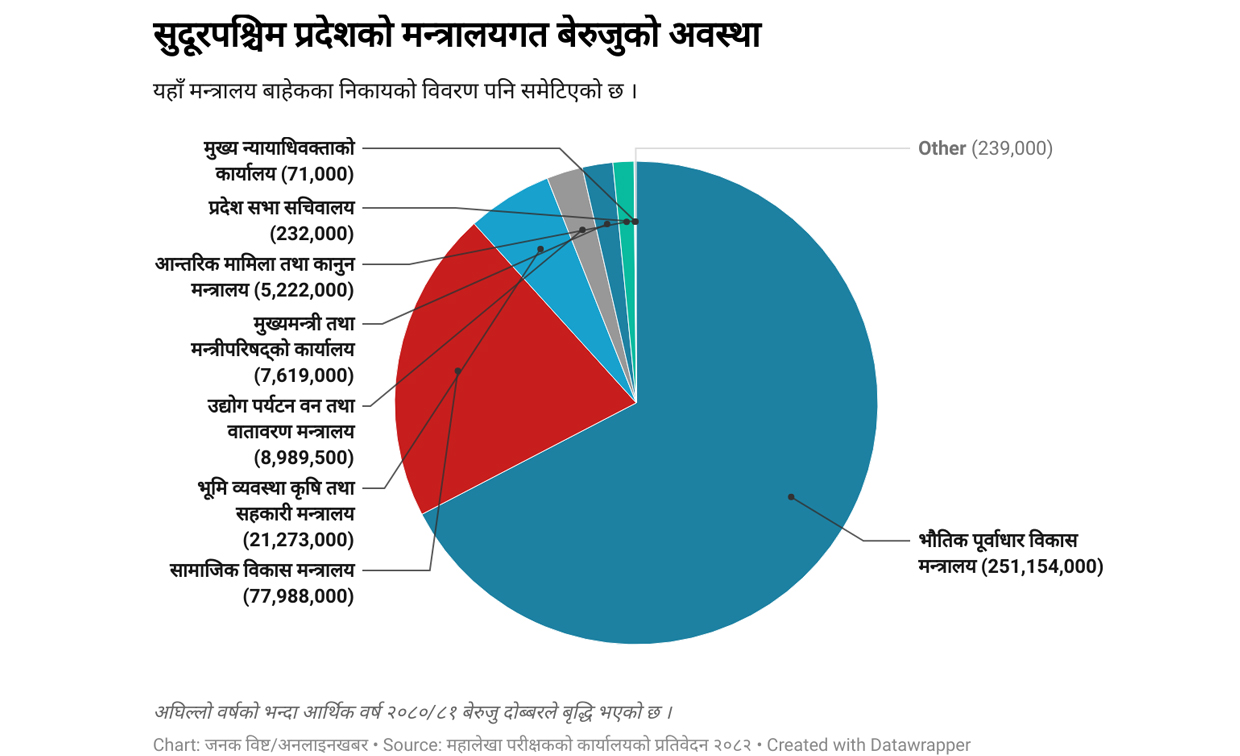 सुदूरपश्चिम सरकारको बेरुजु ३ अर्ब पुग्यो, एक वर्षकै ५० करोड बढी
