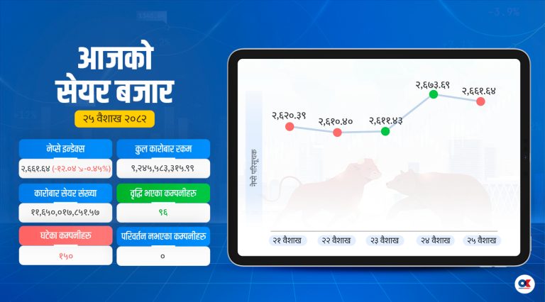 घट्यो सेयर बजार, बढ्यो कारोबार