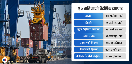 निर्यातमा कीर्तिमान, १० महिनामै २ खर्ब १८ अर्ब