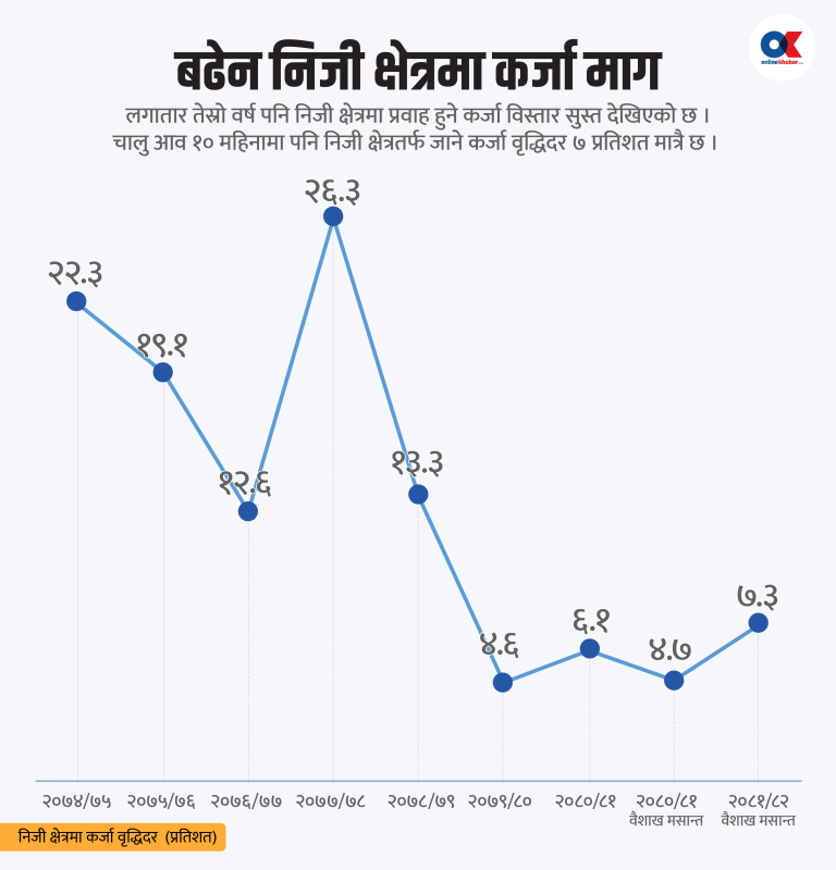 १० ग्राफमा नेपालको अर्थतन्त्र