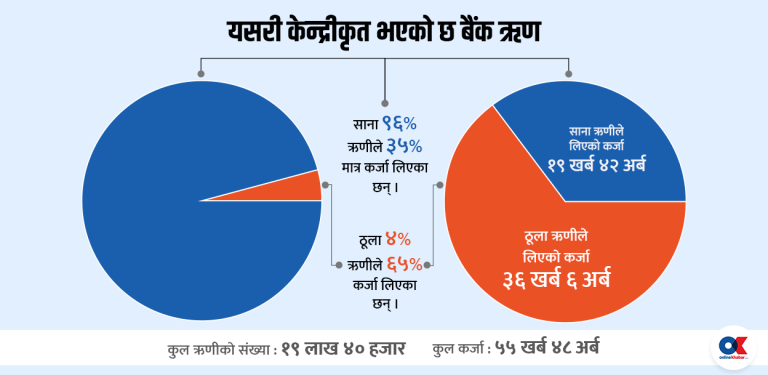 बैंकिङ क्षेत्रको दुई तिहाइ स्रोतमा ४ प्रतिशत ऋणीको रजाइँ