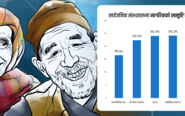 नेतृत्वप्रति असन्तुष्टि, सार्वजनिक संस्थामा एकतिहाइ पनि छैन विश्वास