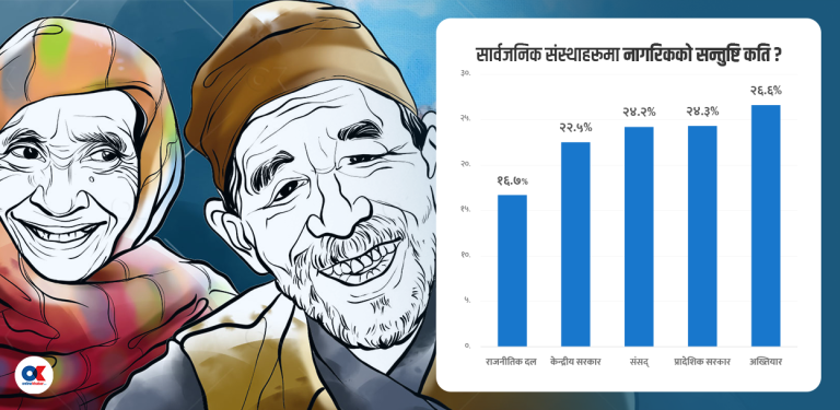 नेतृत्वप्रति असन्तुष्टि, सार्वजनिक संस्थामा एकतिहाइ पनि छैन विश्वास