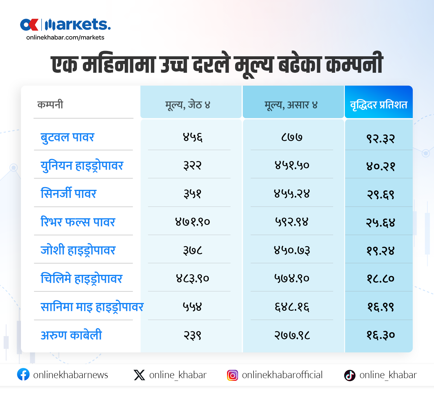 सेयर बजारमा हाइड्रोपावर चमक : एक महिनामै ९२ प्रतिशतसम्म नाफा