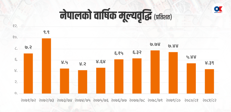 अर्थतन्त्र मन्दीउन्मुख हुँदा मूल्यवृद्धि निरन्तर घट्दो, मूल्यविस्फीति त्रास