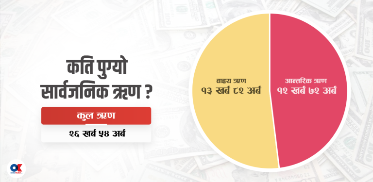 सार्वजनिक ऋण साढे २६ खर्बमाथि, रुपैयाँ कमजोर हुँदा थप ७३ अर्ब ऋणभार