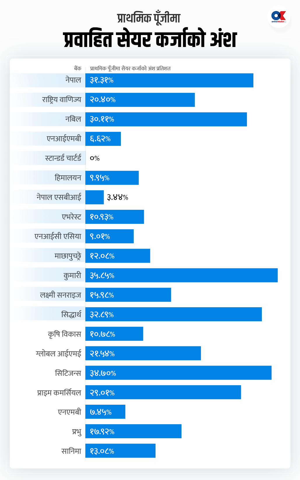 अझै सवा खर्ब सेयर कर्जा दिने क्षमतामा बैंक, पाँच बैंक सीमा नजिक