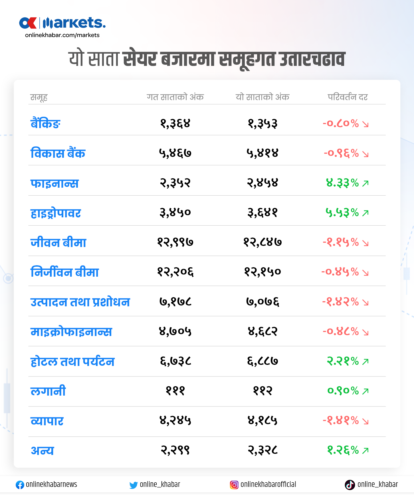यो साता ५.५ प्रतिशत बढ्यो हाइड्रोपावर, यी हुन् धेरै बढेका १० कम्पनी