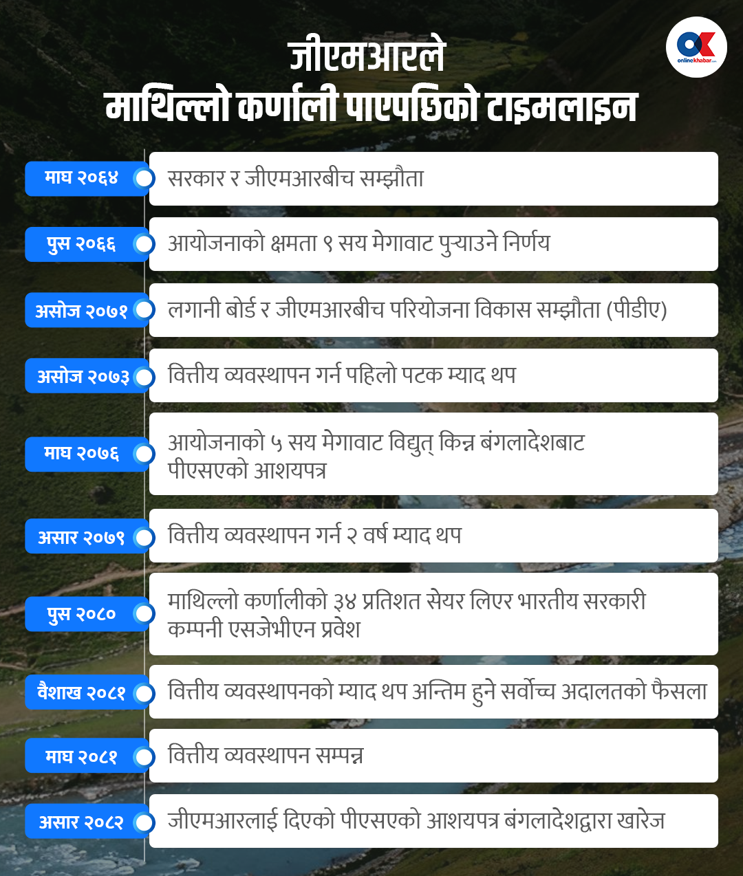 भारत–बंगलादेश तनावको सिकार नेपालको आयोजना, माथिल्लो कर्णालीको विद्युत् आयात सम्झौता खारेज