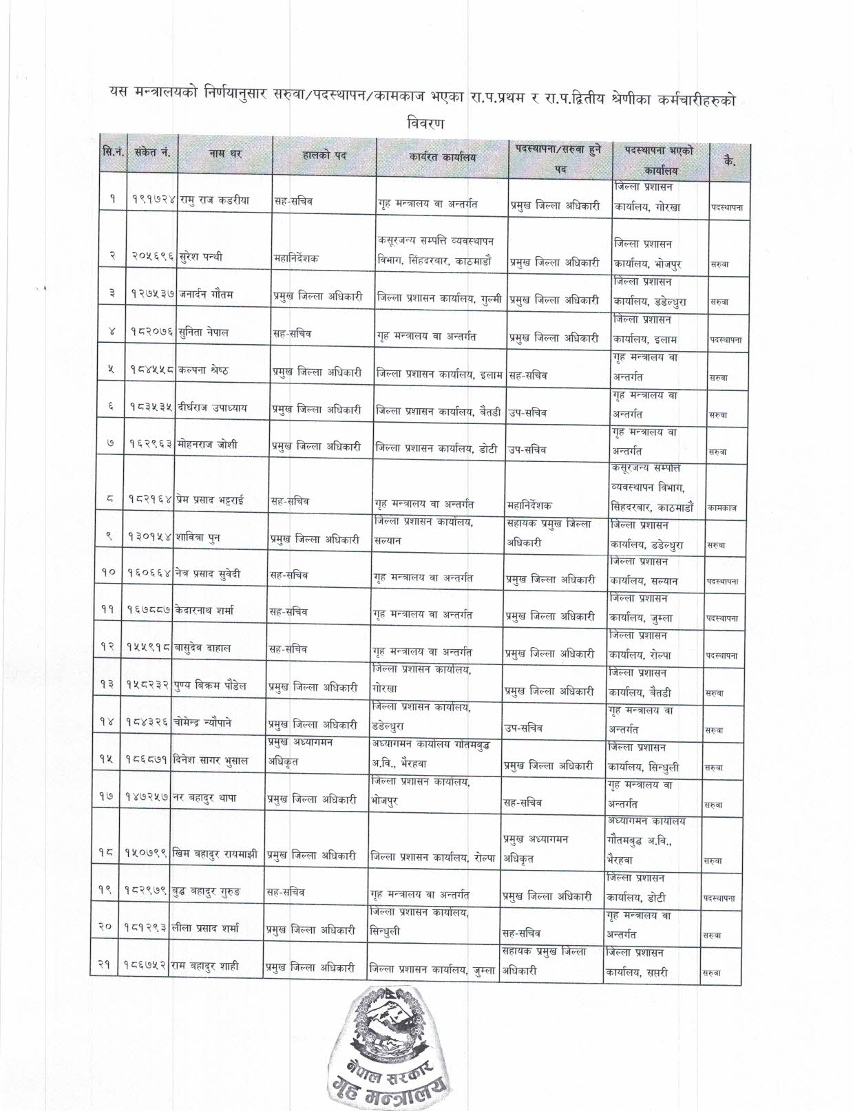 १० जिल्लाका सीडीओ हेरफेर, १७ सचिव र उपसचिवको सरुवा