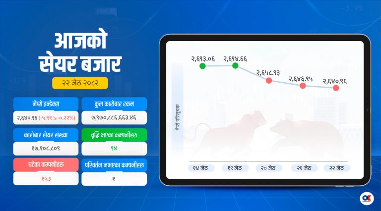 नेप्से घटे पनि हाइड्रोपावरमा आकर्षण, बढ्यो कारोबार