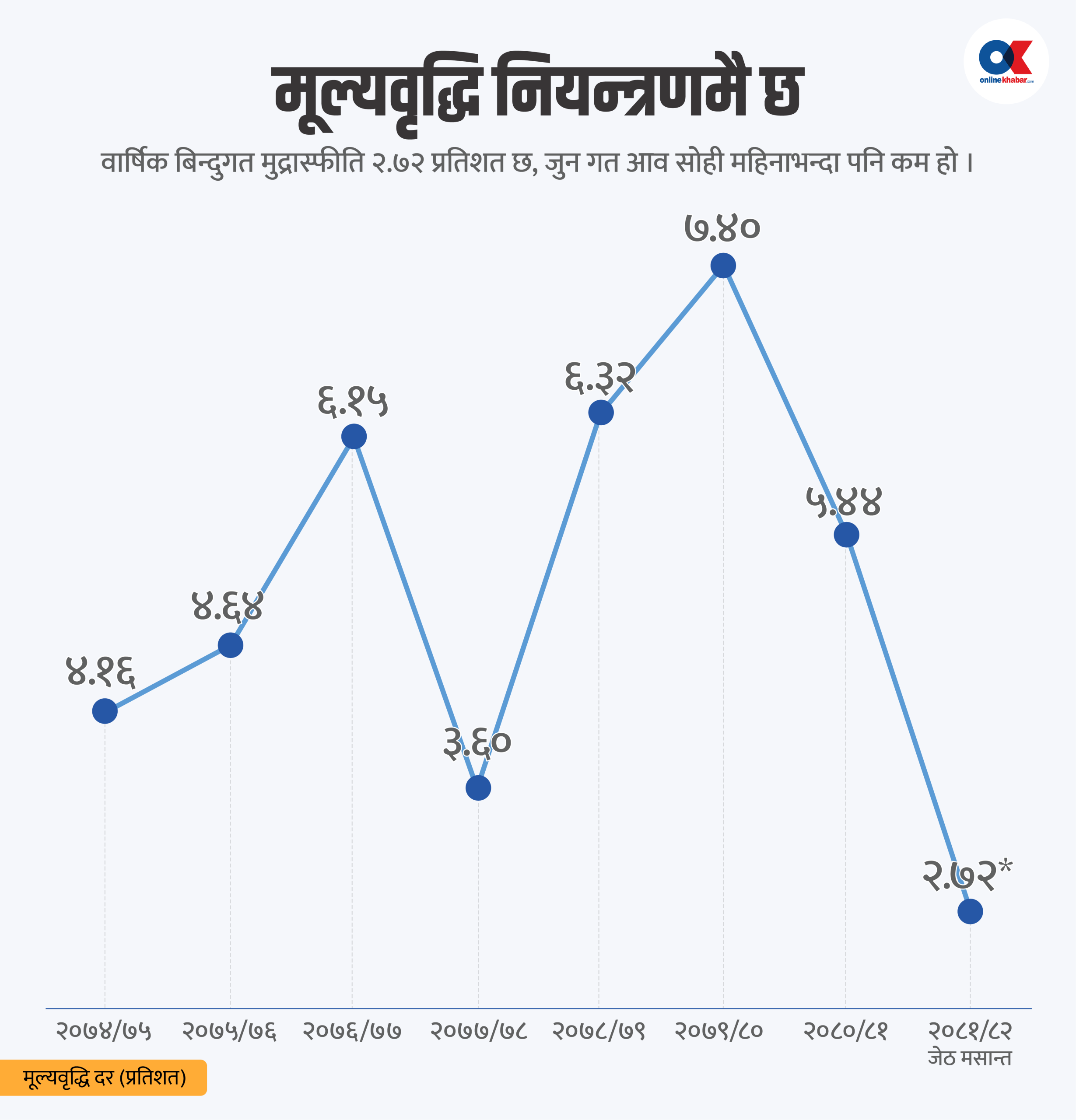 आर्थिक गतिविधि सुस्त, तर अर्थतन्त्रका सबै सूचकमा उल्लेख्य सुधार