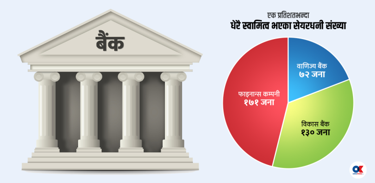 पौने ४ सय सेयरधनीले स्वामित्व घटाए बैंकर र व्यवसायी छुट्टिने