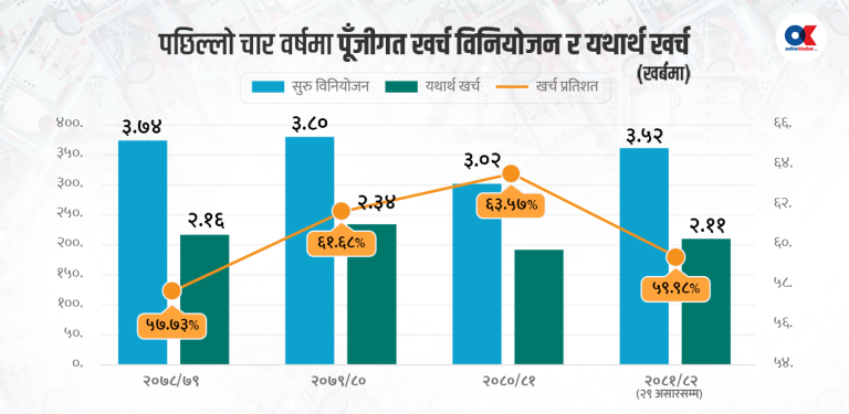 असारको २९ दिनमा ६८ अर्ब पूँजीगत खर्च, प्रगति ६० प्रतिशत मुनि