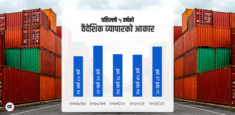 वैदेशिक व्यापार दोस्रो पटक २० खर्बमाथि, निर्यात इतिहासकै उच्च