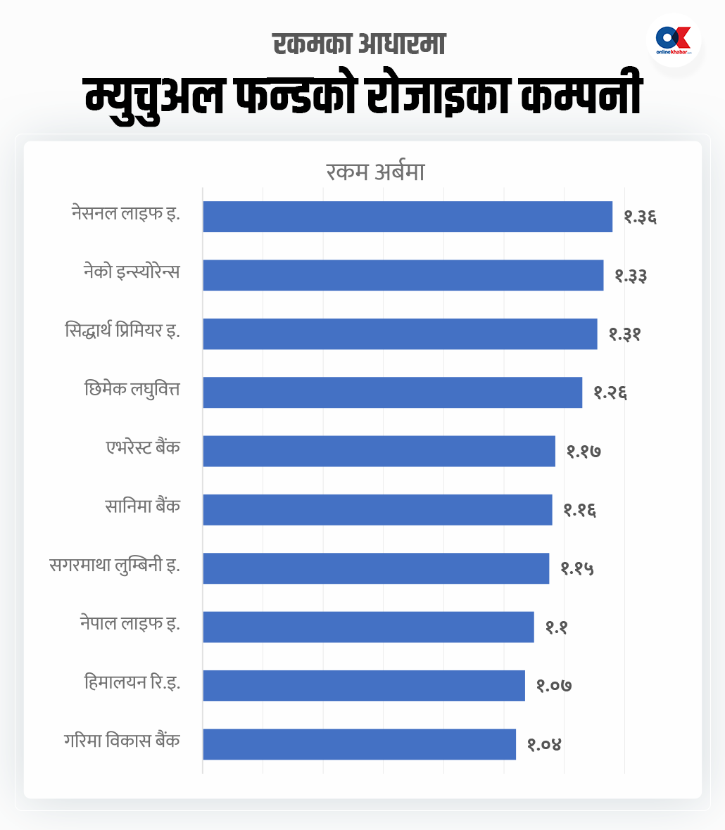 सेयर बजारमा म्युचुअल फन्डको लगानी ४८ अर्ब पुग्यो
