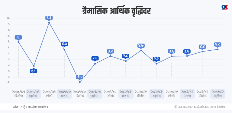 तेस्रो त्रैमासमा आर्थिक वृद्धिदर ४.८ प्रतिशत, निर्माण क्षेत्रले लियो गति