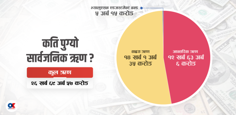 एक वर्षमै उठाइयो साढे ४ खर्ब सार्वजनिक ऋण, पौने २७ खर्ब पुग्यो ऋणभार
