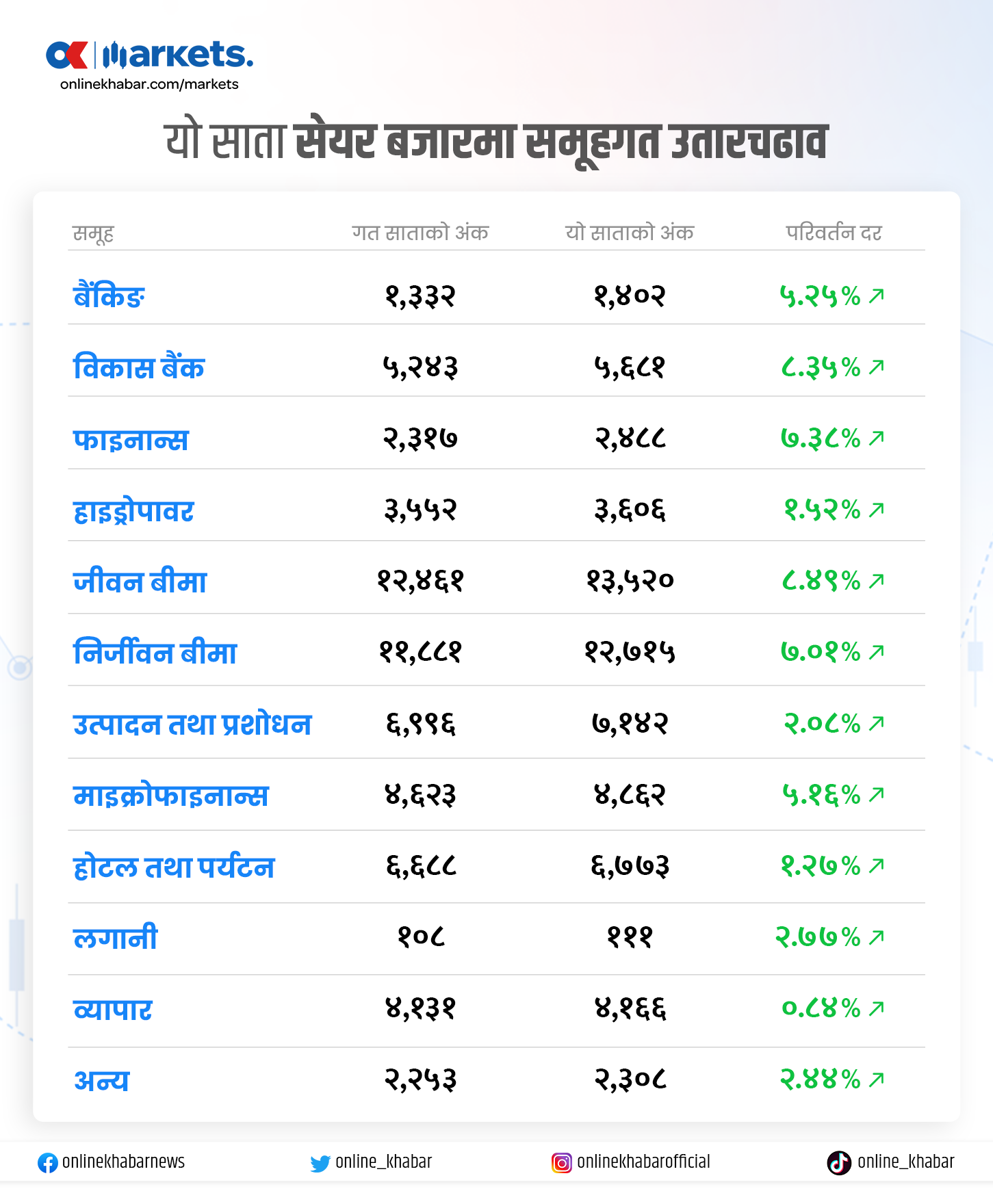 यो साता ४ प्रतिशत बढ्यो बजार, यी हुन् मूल्य धेरै बढेका कम्पनी