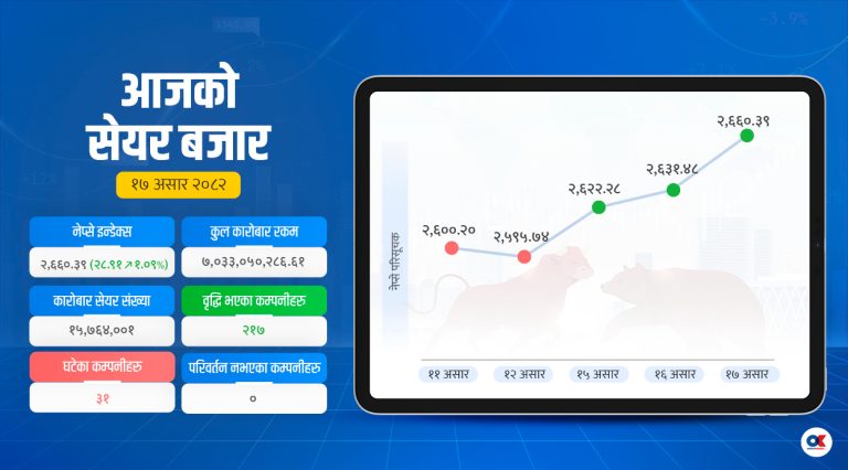 तीन दिनदेखि लगातार बढ्यो सेयर बजार