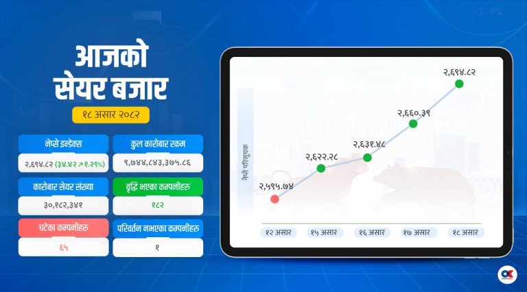 सेयर बजारका सबै सूचक बढे, पौने १० अर्बको कारोबार