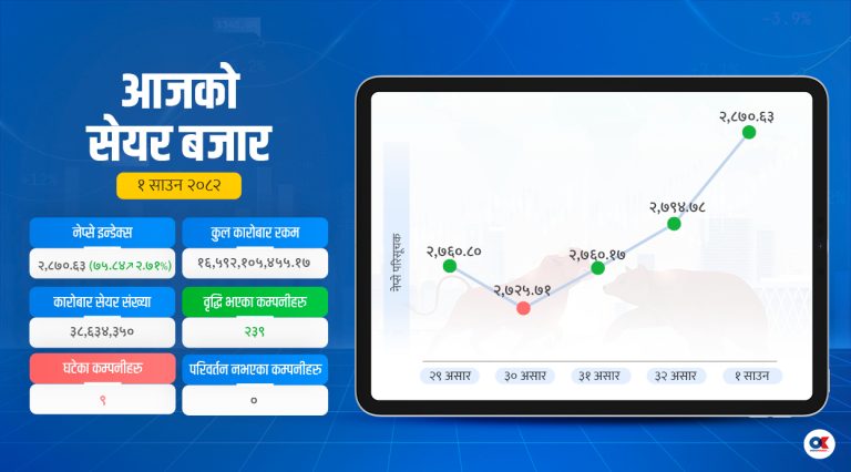 आवको पहिलो दिन सेयर बजारमा उच्च वृद्धि, साढे १६ अर्बको कारोबार