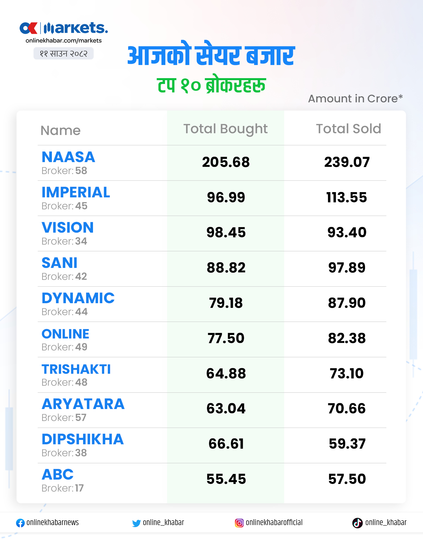 सेयर बजारमा फेरि ३ हजार अंक बन्यो प्रतिरोध, अब के होला ?