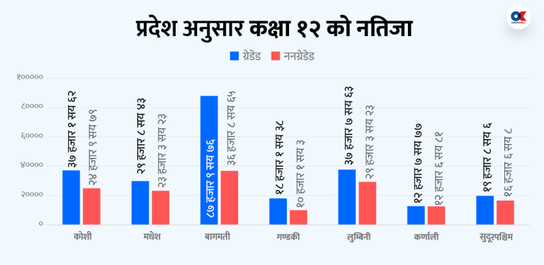 १२ कक्षा नतिजा : अनुत्तीर्ण हुनेमा कर्णाली र सुदूरपश्चिमका धेरै 