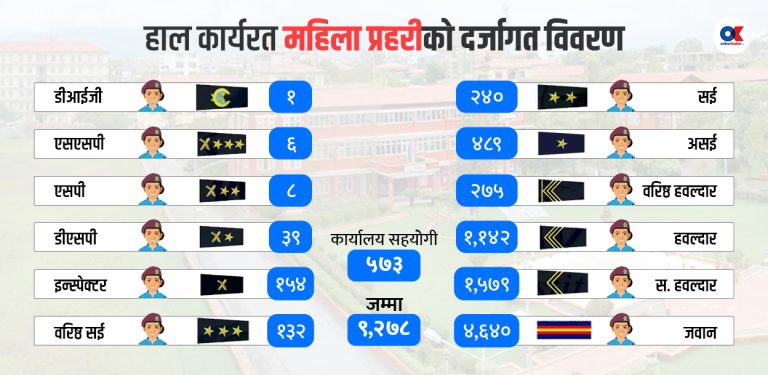 महिला प्रहरीको योगदान सम्झिंदै पहिलो पटक हुँदैछ सम्मेलन