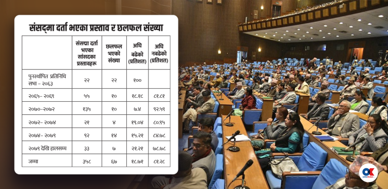 सांसदले लगेका ७९ प्रतिशत प्रस्ताव संसद्‌मा अलपत्र