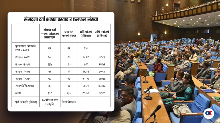 सांसदले लगेका ७९ प्रतिशत प्रस्ताव संसद्‌मा अलपत्र