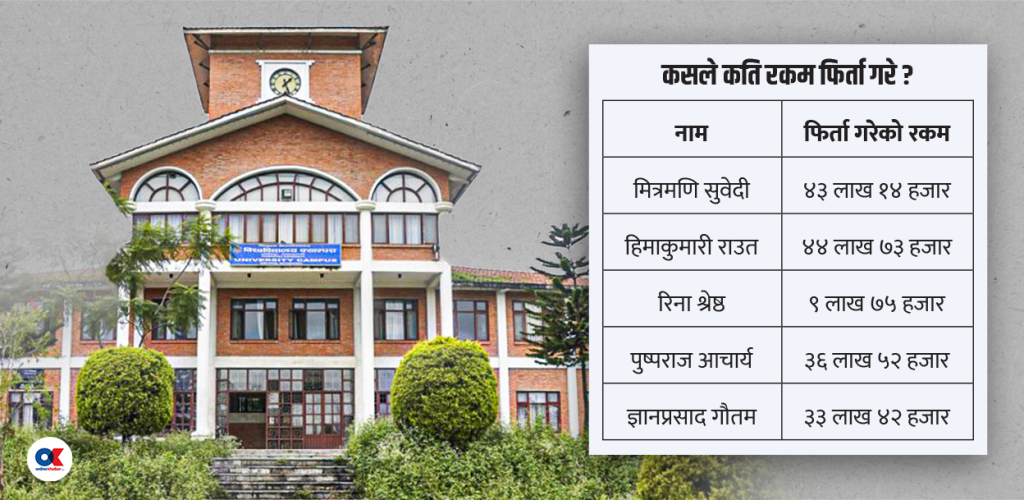 प्राध्यापकले फिर्ता गर्न थाले रकम,  डेढ करोड बढी उठ्यो