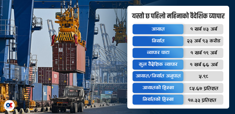 पहिलो महिना निर्यात बढ्यो दोब्बर, व्यापार घाटा १ खर्ब १९ अर्ब