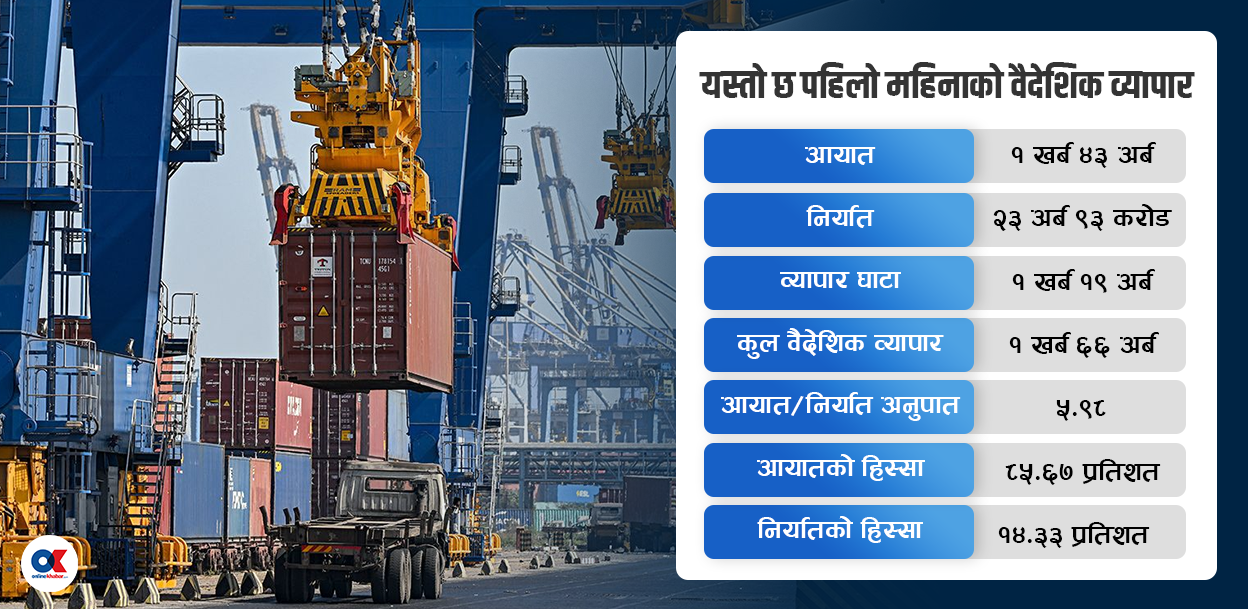 पहिलो महिना निर्यात बढ्यो दोब्बर, व्यापार घाटा १ खर्ब १९ अर्ब