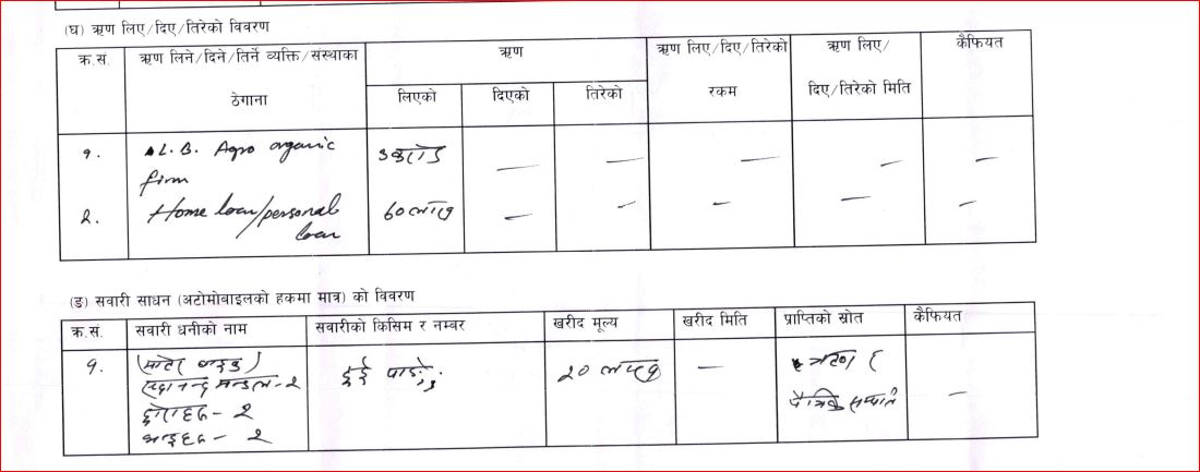 क्यूआर काण्डमा मुछिएका मन्त्रीको ३ करोड ७० लाख ऋण