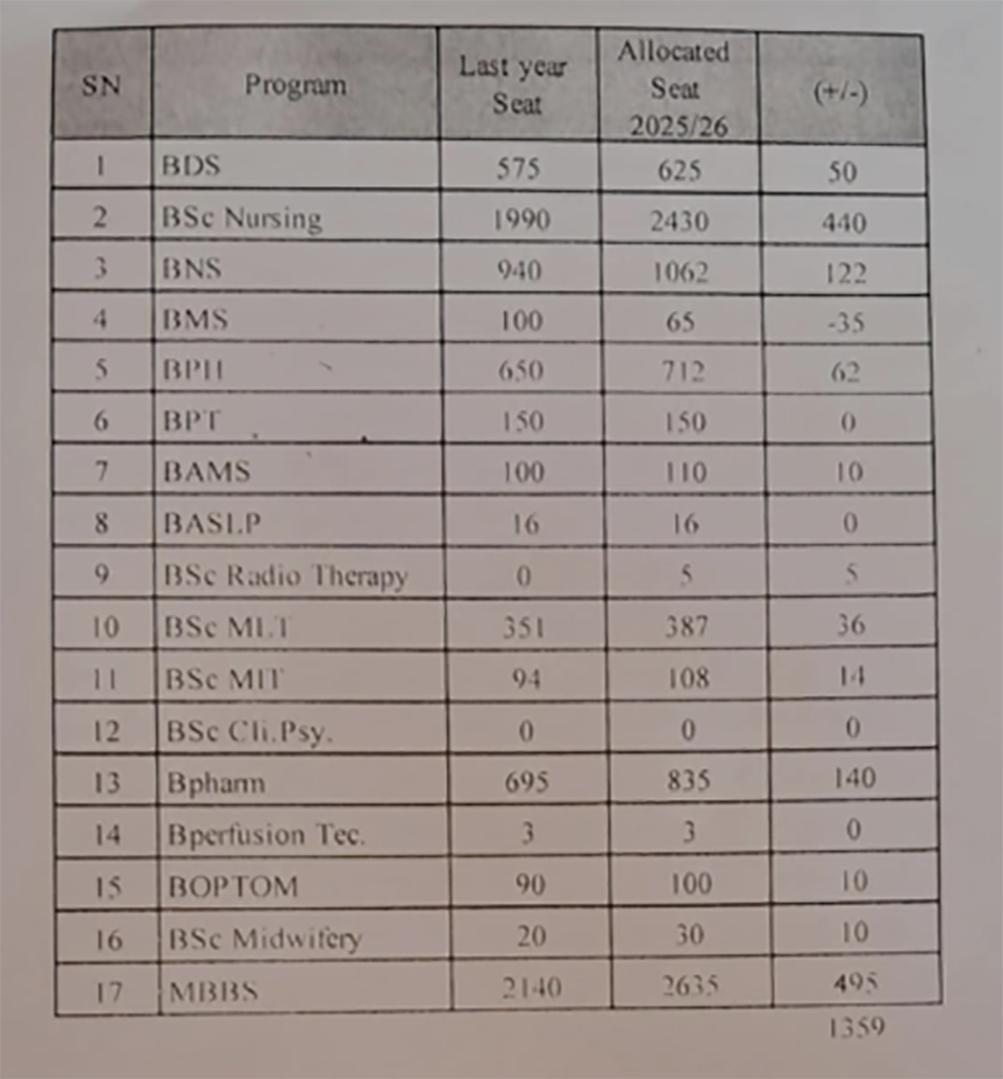 चिकित्सा शिक्षामा नाफा कमाउने खेल : निजीमा सिट बढ्यो, सरकारीमा शून्य