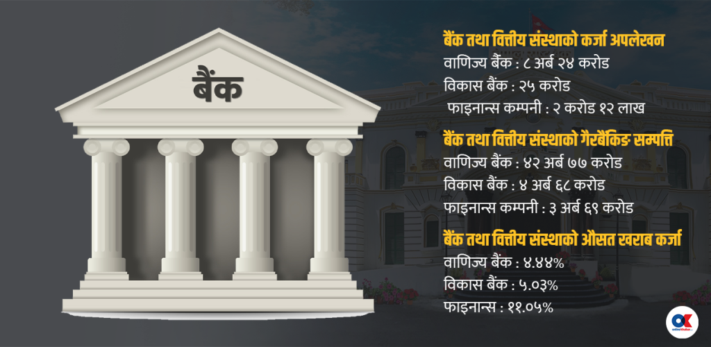 वित्तीय क्षेत्रका समस्या उस्तै, अपलेखन दोब्बर, गैरबैंकिङ सम्पत्ति १५ अर्ब बढ्यो