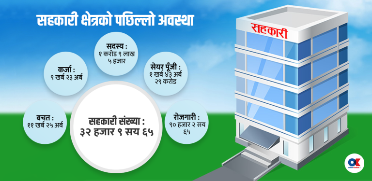 एक वर्षमै सहकारी संस्थाहरूको बचत कसरी दोब्बर बढेर ११ खर्ब नाघ्यो ?