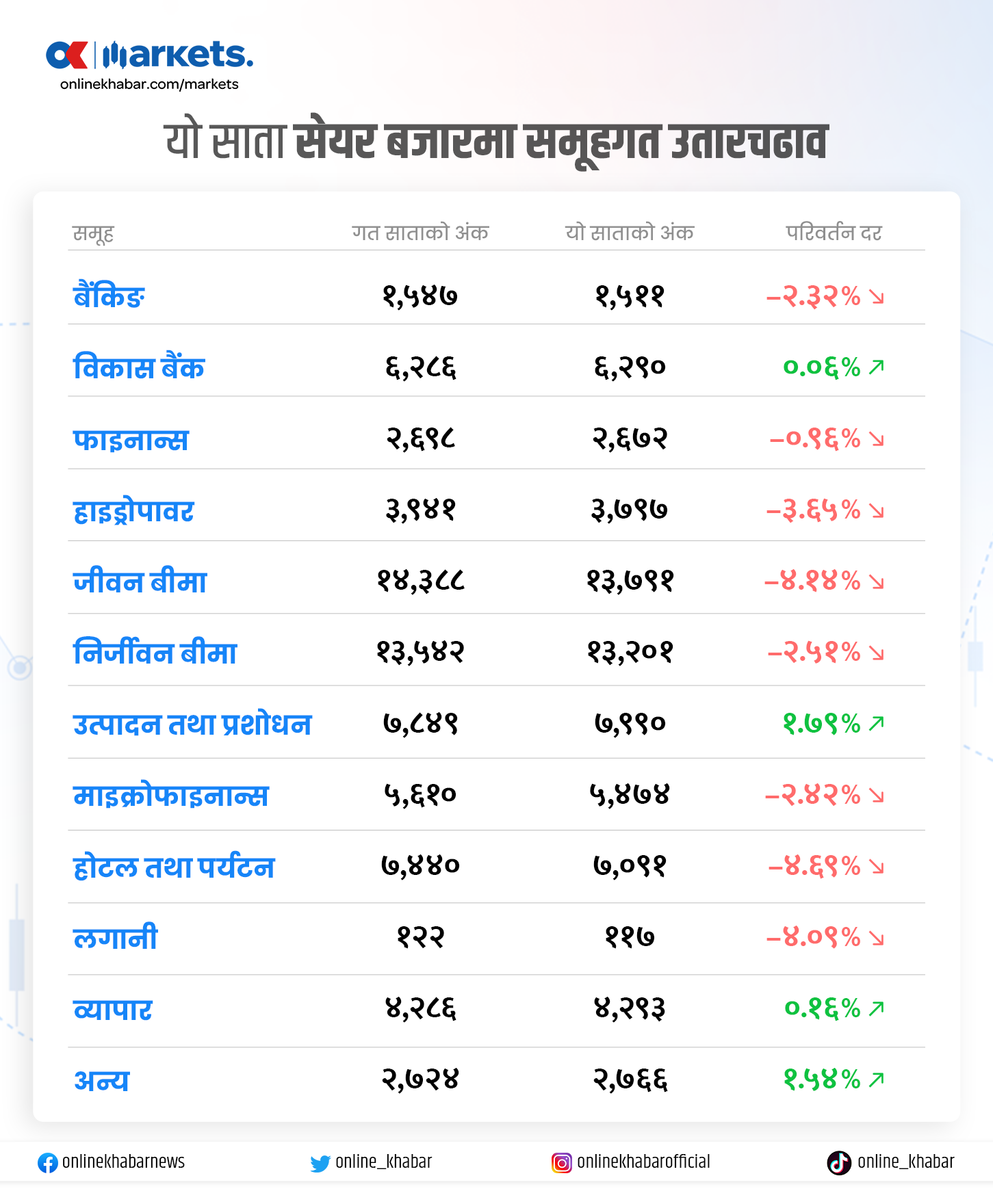 यो साता बजार घट्दा पनि मूल्य धेरै बढेका यी १० कम्पनी