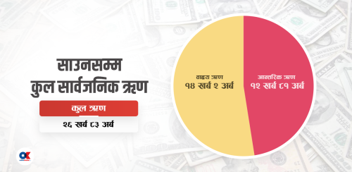 सरकारले पहिलो महिनामै लियो साढे ४४ अर्ब बढी सार्वजनिक ऋण
